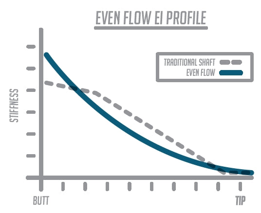 Project X Even Flow Blue 85 .335"