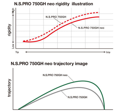 Nippon NS PRO 750GH Neo (4-PW) .355" Taper