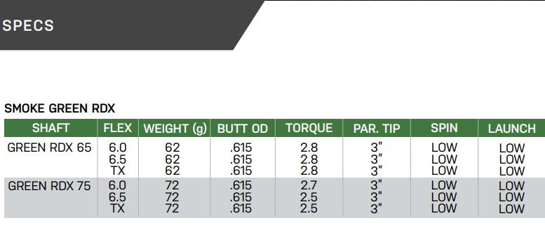 Project X Hzrdus Smoke Green RDX 75 – GolfStorePro
